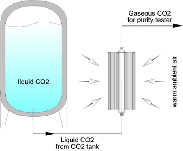 Liquiq CO2 from CO2 tank 
